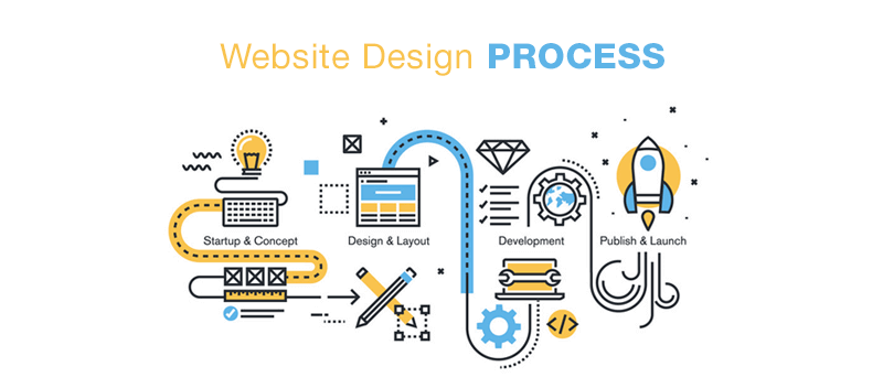 Transformative Growth: Your Startup’s Secret Weapon with Houston Web Design Experts Web design process in Houston Web Design experts at Nuance Digital Dynamics